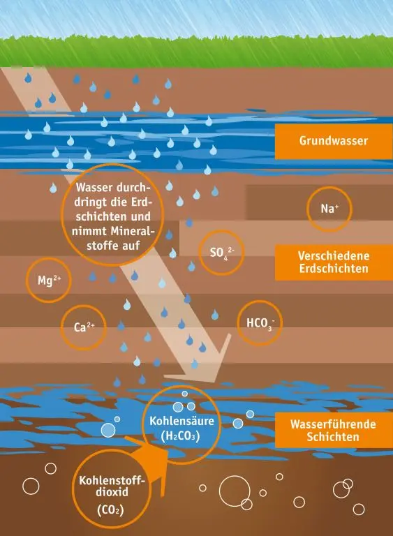 getraenkewissen-mineralwasser-wassertypen-mineralwasser-entstehung-content